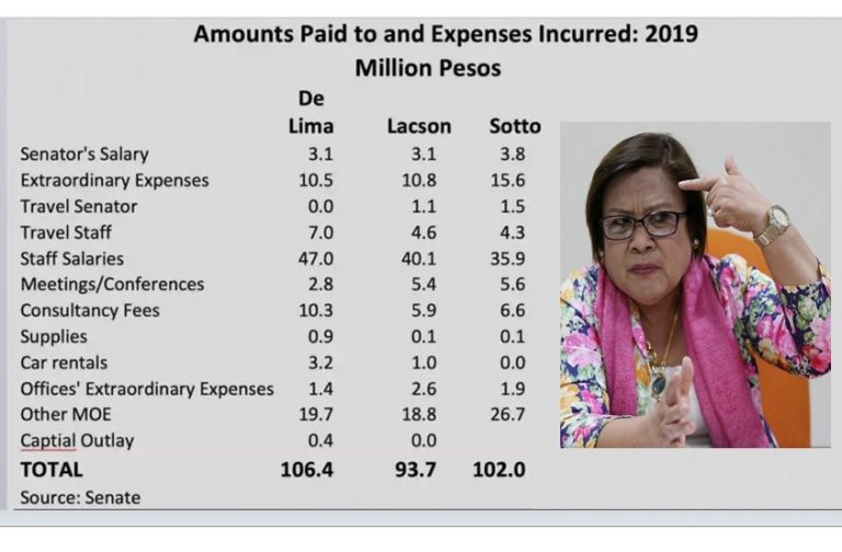 De Lima in prison has spent P400M of taxpayers’ money